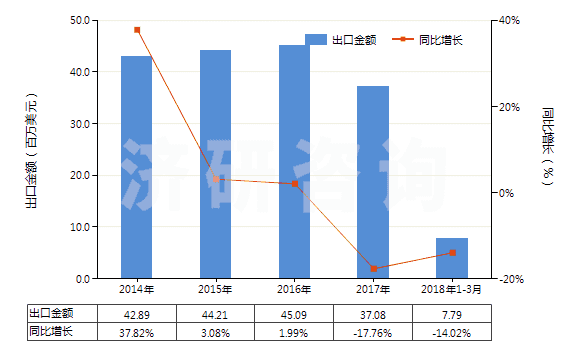 2014-2018年3月中國初級形狀的蜜胺樹脂(HS39092000)出口總額及增速統(tǒng)計
